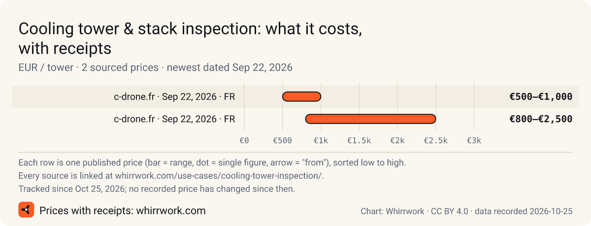 Chart of 2 sourced prices for Cooling tower & stack inspection (EUR / tower): from €500 to €2,500, newest dated Sep 22, 2026. Source: Whirrwork, CC BY 4.0.