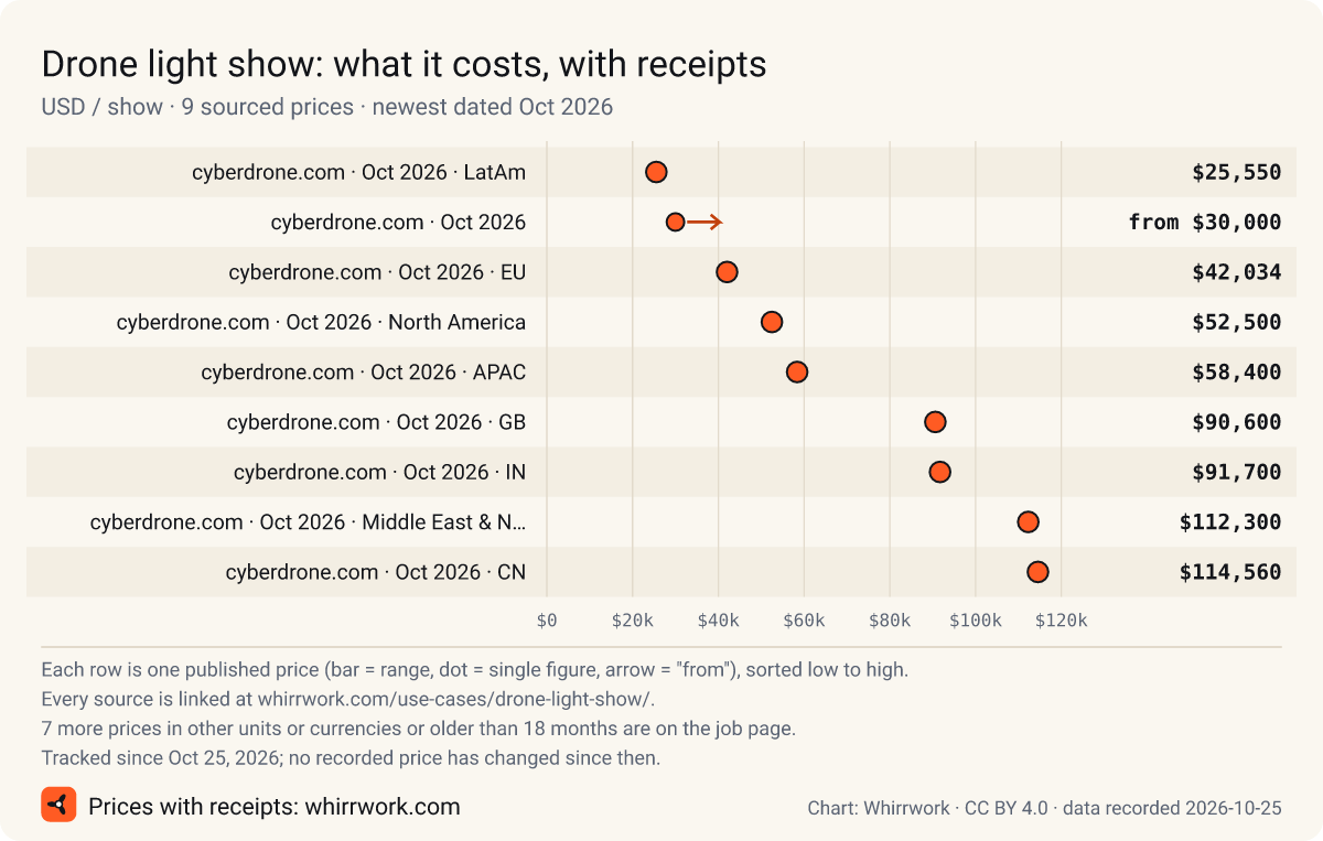 Chart of 9 sourced prices for Drone light show (USD / show): from $25,550 to $114,560, newest dated Oct 2026. Source: Whirrwork, CC BY 4.0.