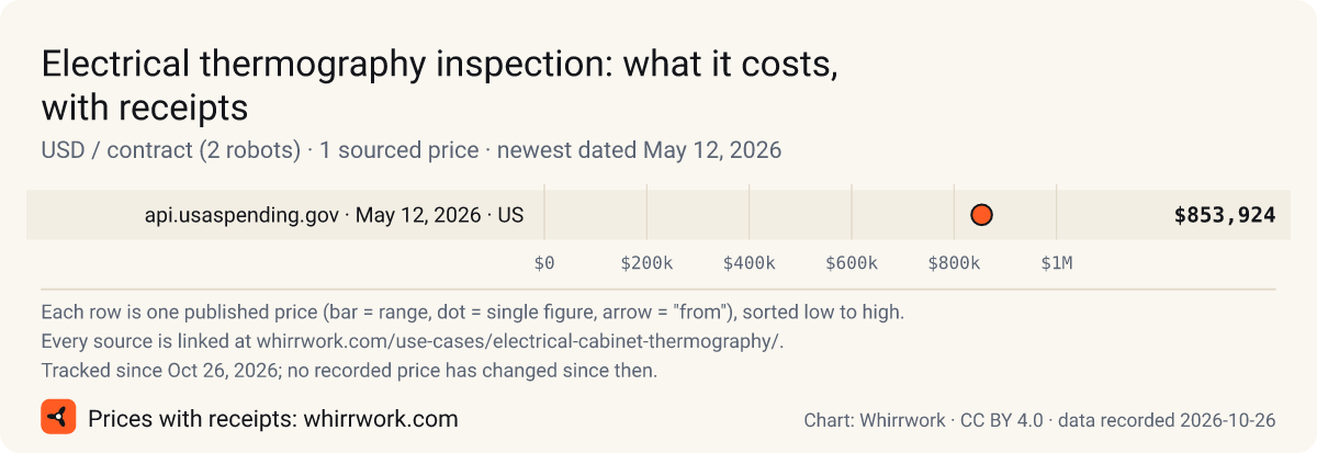 Chart of 1 sourced prices for Electrical thermography inspection (USD / contract (2 robots)): from $853,924 to $853,924, newest dated May 12, 2026. Source: Whirrwork, CC BY 4.0.