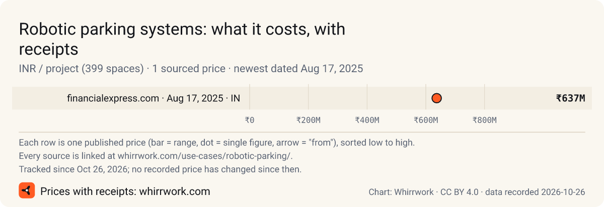 Chart of 1 sourced prices for Robotic parking systems (INR / project (399 spaces)): from ₹637M to ₹637M, newest dated Aug 17, 2025. Source: Whirrwork, CC BY 4.0.